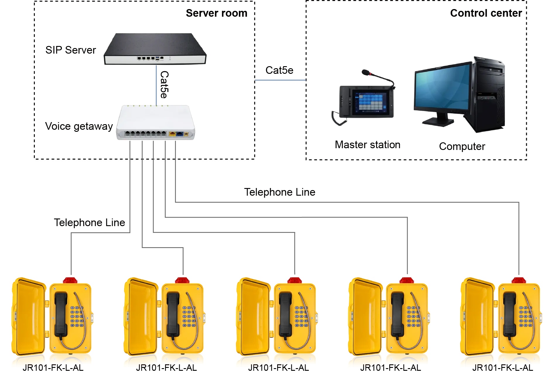 Analog Telephone via Voice Gateway SIP Topology