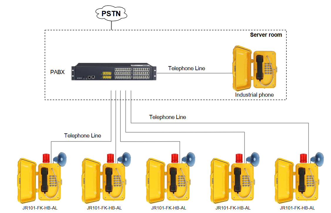 Analog Telephone to PABX and PSTN Topology