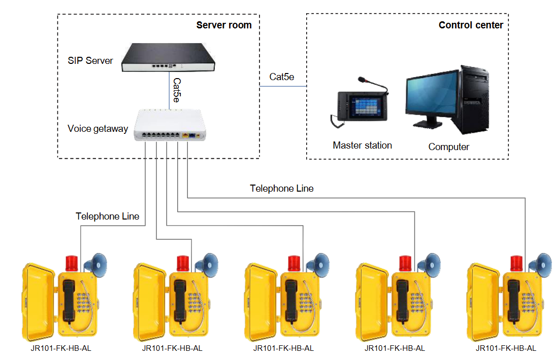 Analog Telephone via Voice Gateway SIP Topology