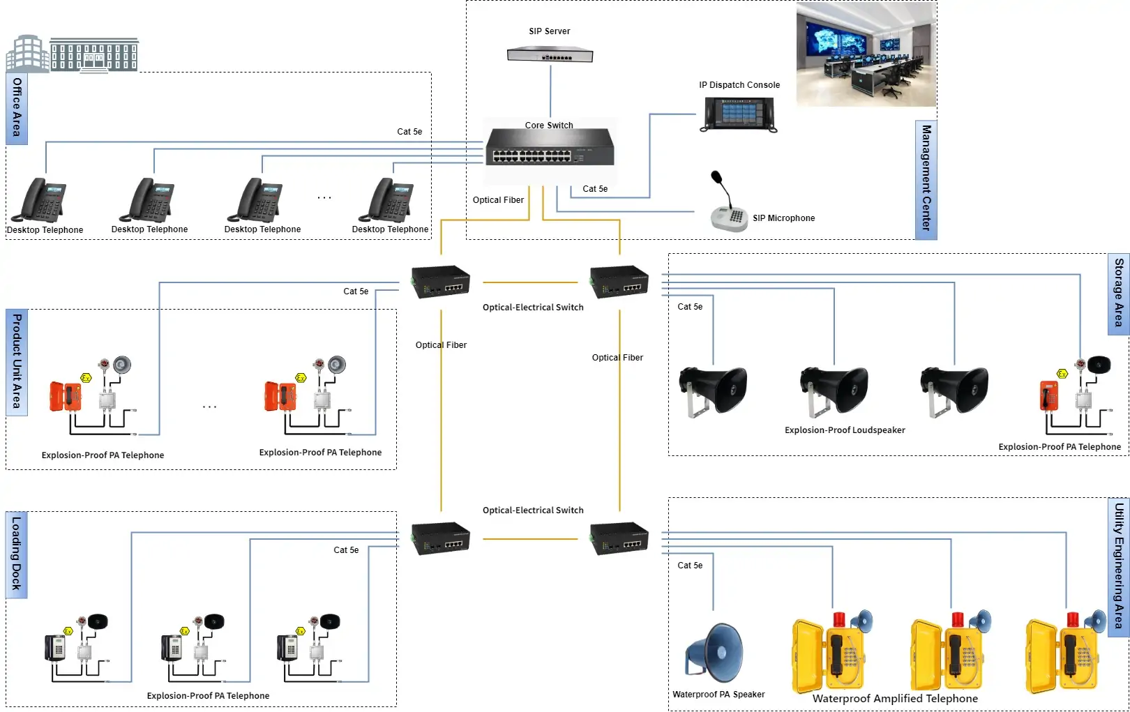 Solution design and system architecture